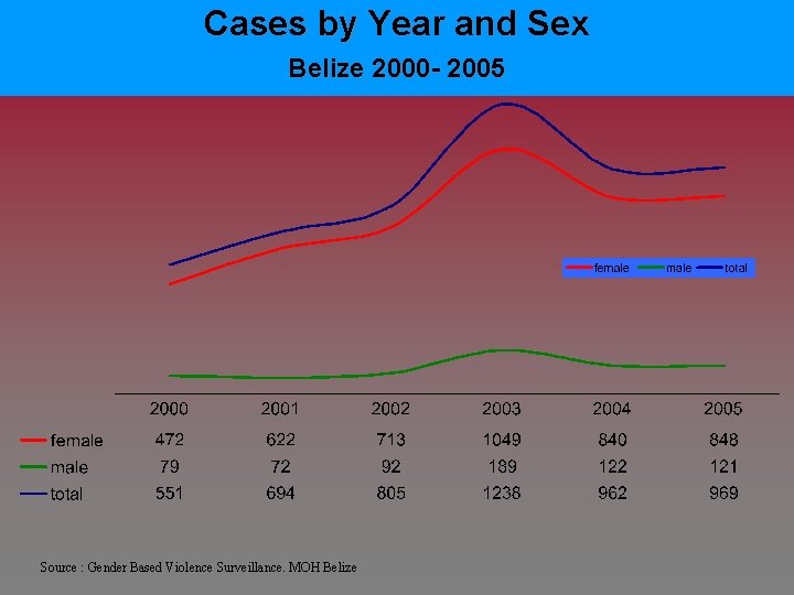 Cases by Year and Sex Belize 2000 - 2005 Source : Gender Based Violence