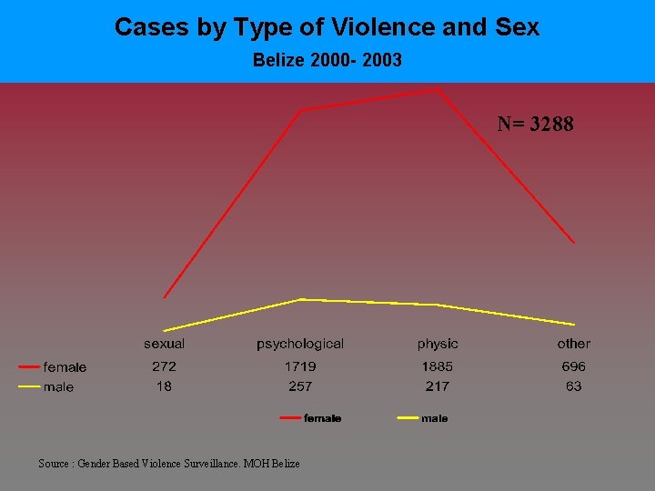 Cases by Type of Violence and Sex Belize 2000 - 2003 N= 3288 Source