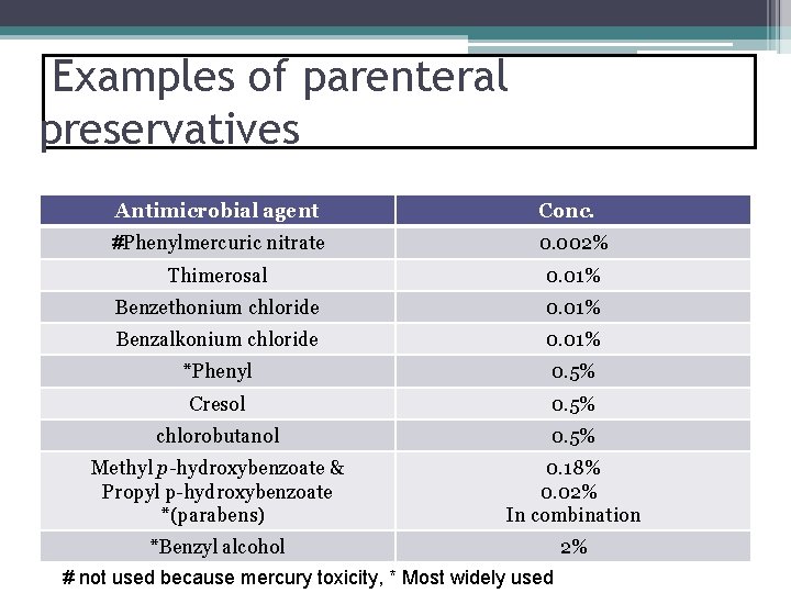 Examples of parenteral preservatives Antimicrobial agent Conc. #Phenylmercuric nitrate 0. 002% Thimerosal 0. 01%