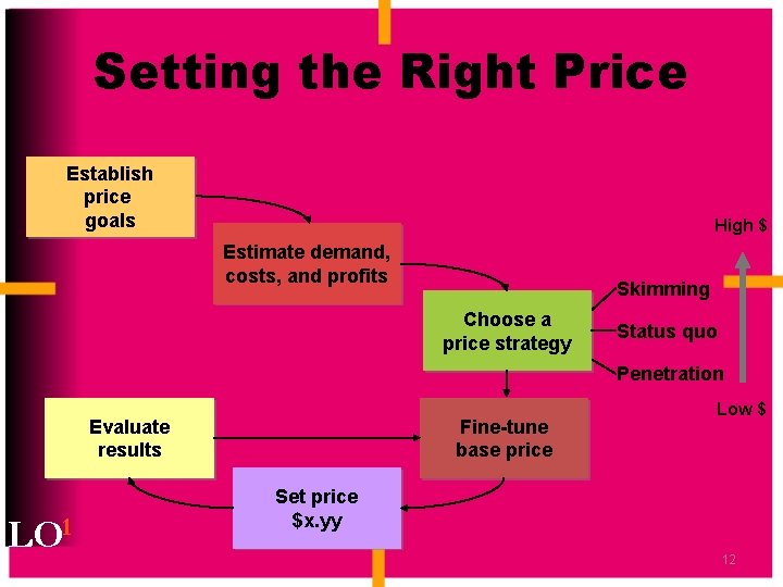 Setting the Right Price Establish price goals High $ Estimate demand, costs, and profits