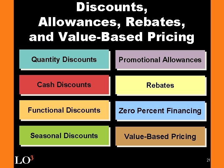 Discounts, Allowances, Rebates, and Value-Based Pricing Quantity Discounts Promotional Allowances Cash Discounts Rebates Functional