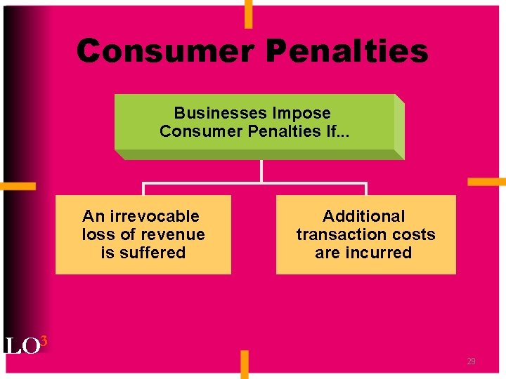 Consumer Penalties Businesses Impose Consumer Penalties If. . . An irrevocable loss of revenue