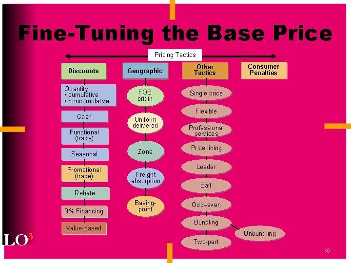 Fine-Tuning the Base Pricing Tactics Discounts Quantity • cumulative • noncumulative Cash Functional (trade)