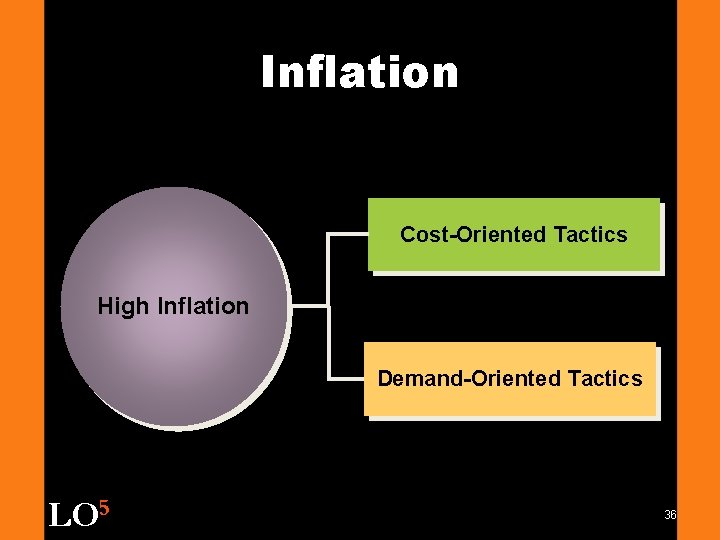 Inflation Cost-Oriented Tactics High Inflation Demand-Oriented Tactics LO 5 36 