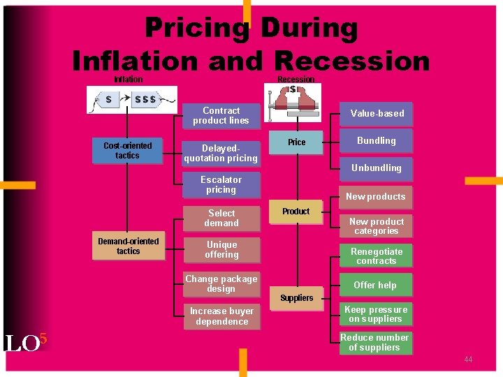 Pricing During Inflation and Recession Inflation Recession Contract product lines Cost-oriented tactics Delayedquotation pricing