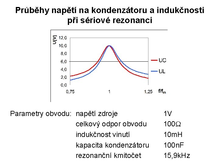 Průběhy napětí na kondenzátoru a indukčnosti při sériové rezonanci Parametry obvodu: napětí zdroje celkový