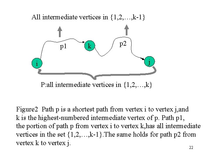 All intermediate vertices in {1, 2, …, k-1} p 1 i k p 2 All intermediate vertices in {1, 2, …, k-1} p 1 i k p 2