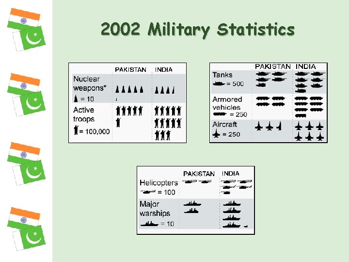 2002 Military Statistics 