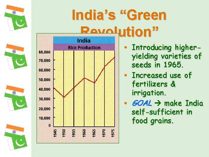 India’s “Green Revolution” § Introducing higheryielding varieties of seeds in 1965. § Increased use