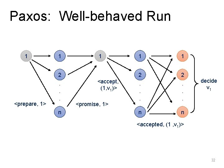 Paxos: Well-behaved Run 1 1 1 2 <prepare, 1> . . . n <accept,