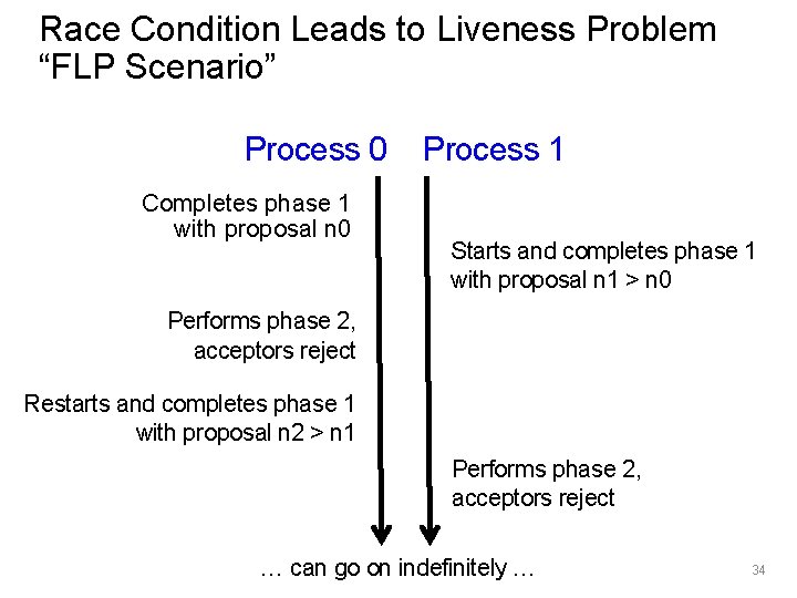 Race Condition Leads to Liveness Problem “FLP Scenario” Process 0 Completes phase 1 with