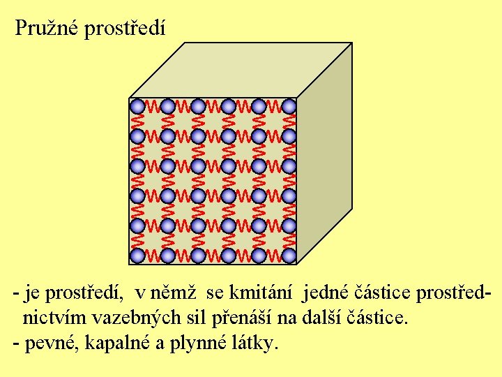 Pružné prostředí - je prostředí, v němž se kmitání jedné částice prostřednictvím vazebných sil