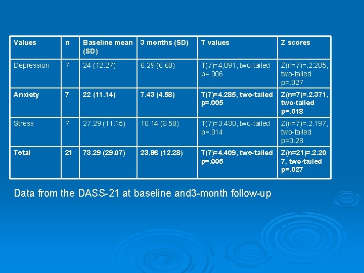 Values n Baseline mean (SD) 3 months (SD) T values Z scores Depression 7