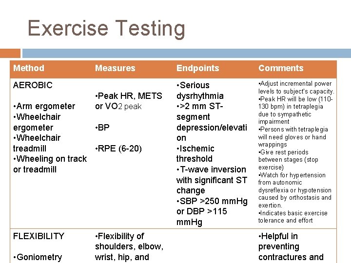 Exercise Testing Method Measures AEROBIC • Peak HR, METS or VO 2 peak • Exercise Testing Method Measures AEROBIC • Peak HR, METS or VO 2 peak •