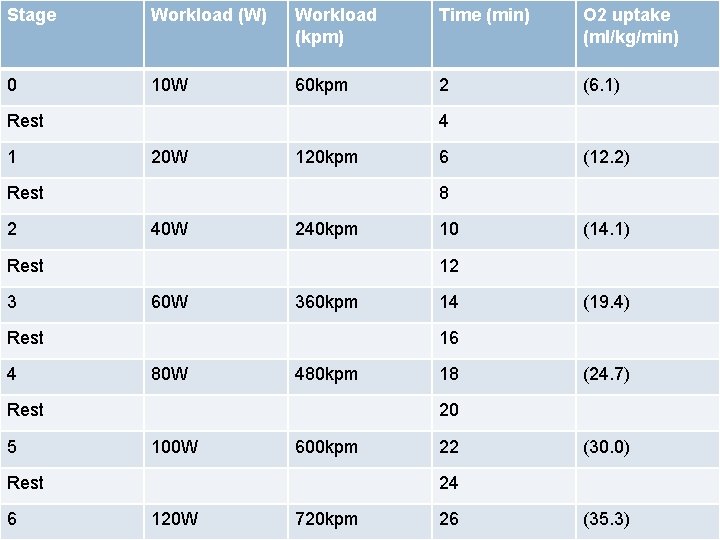 Stage 0 Workload (W) Workload (kpm) Arm 10 WErgometer 60 kpm Rest 1 20 Stage 0 Workload (W) Workload (kpm) Arm 10 WErgometer 60 kpm Rest 1 20