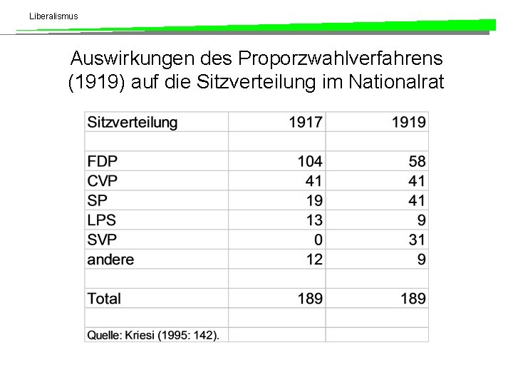 Liberalismus Auswirkungen des Proporzwahlverfahrens (1919) auf die Sitzverteilung im Nationalrat 