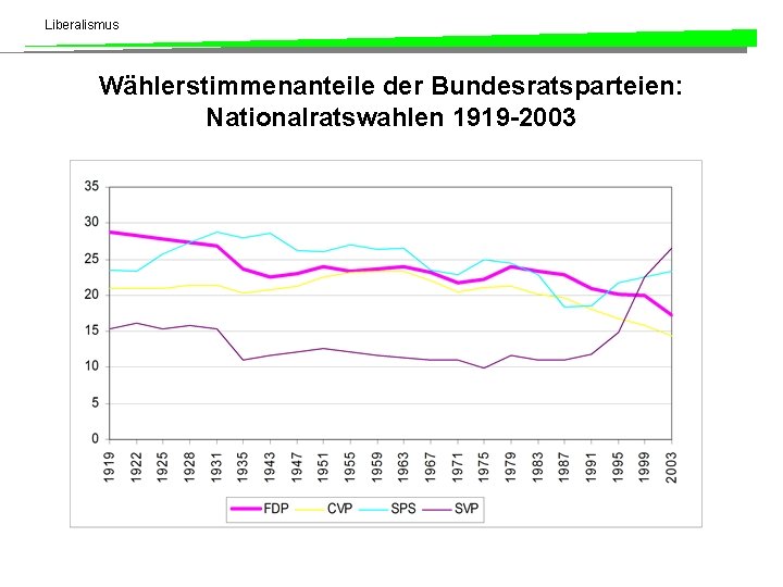 Liberalismus Wählerstimmenanteile der Bundesratsparteien: Nationalratswahlen 1919 -2003 