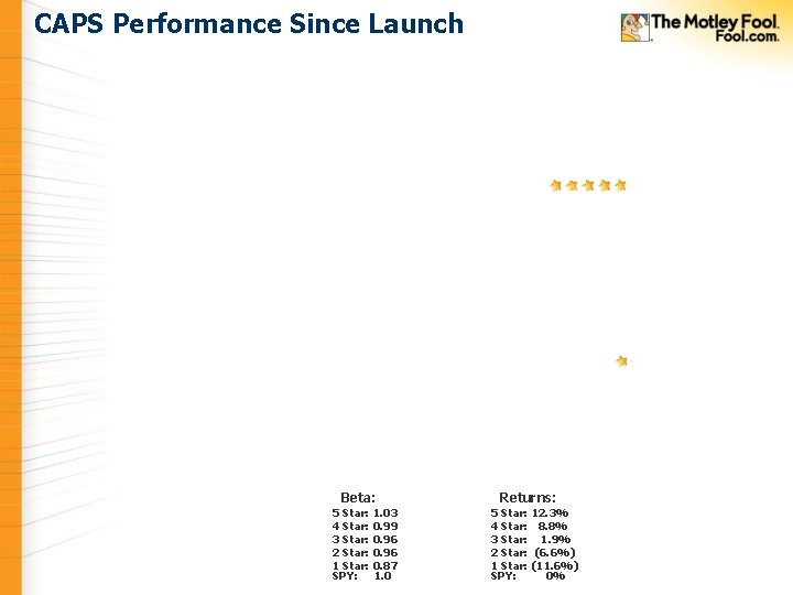 CAPS Performance Since Launch Beta: 5 Star: 1. 03 4 Star: 0. 99 3 CAPS Performance Since Launch Beta: 5 Star: 1. 03 4 Star: 0. 99 3