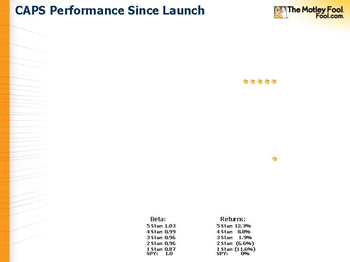 CAPS Performance Since Launch Beta: 5 Star: 1. 03 4 Star: 0. 99 3