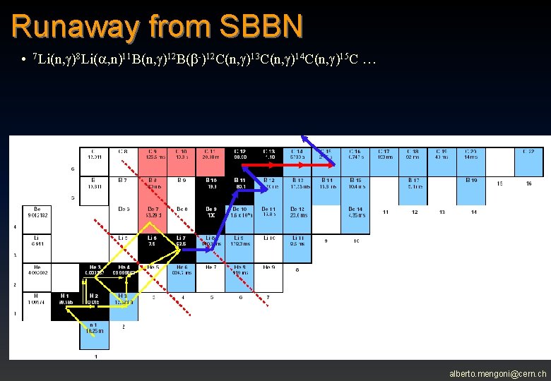 Runaway from SBBN • 7 Li(n, )8 Li(a, n)11 B(n, )12 B(b-)12 C(n, )13