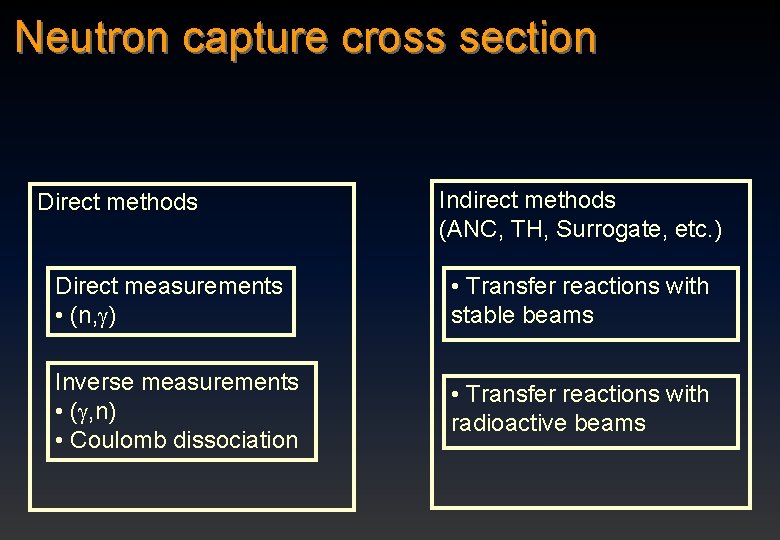 Neutron capture cross section Direct methods Indirect methods (ANC, TH, Surrogate, etc. ) Direct