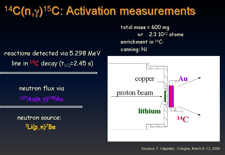 14 C(n, )15 C: Activation measurements reactions detected via 5. 298 Me. V line