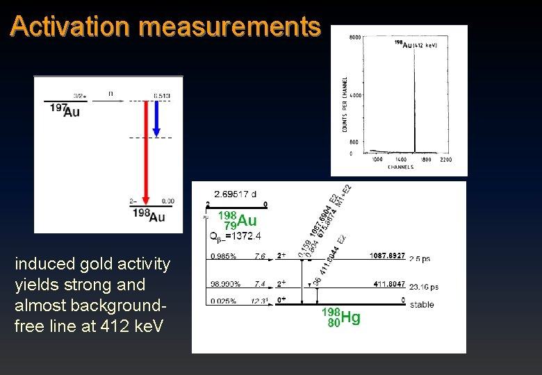 Activation measurements induced gold activity yields strong and almost backgroundfree line at 412 ke.