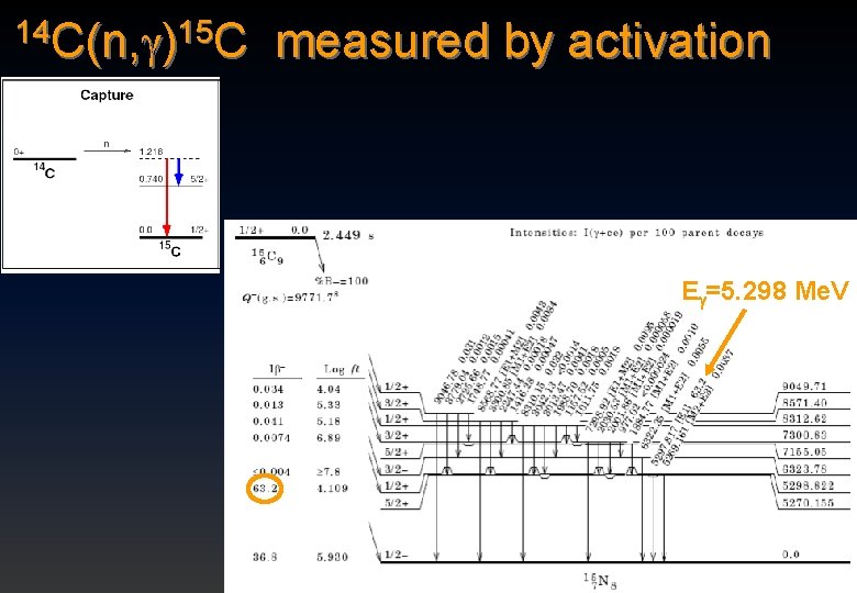 14 C(n, )15 C measured by activation Eg=5. 298 Me. V 