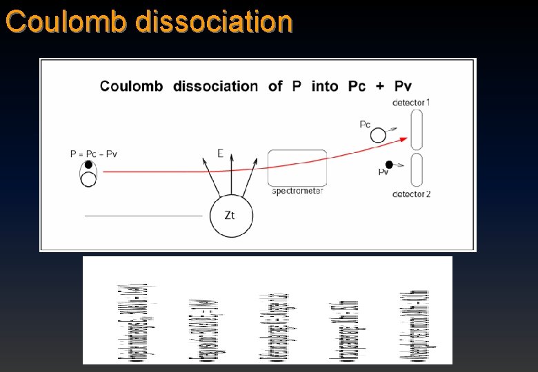 Coulomb dissociation 
