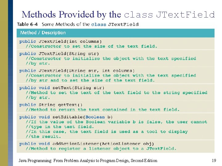 Methods Provided by the class JText. Field Java Programming: From Problem Analysis to Program