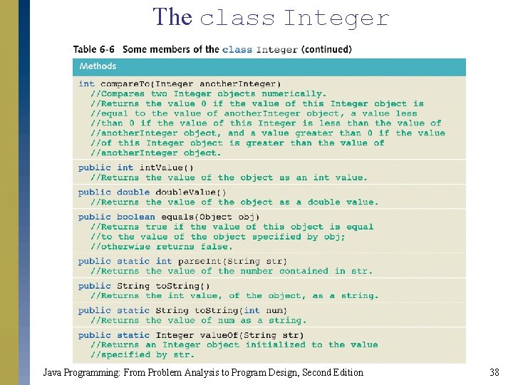 The class Integer Java Programming: From Problem Analysis to Program Design, Second Edition 38