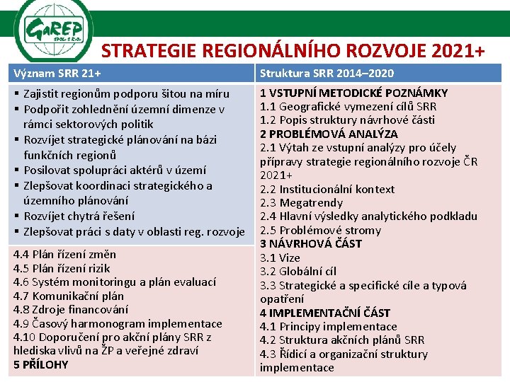 STRATEGIE REGIONÁLNÍHO ROZVOJE 2021+ Význam SRR 21+ Struktura SRR 2014– 2020 § Zajistit regionům
