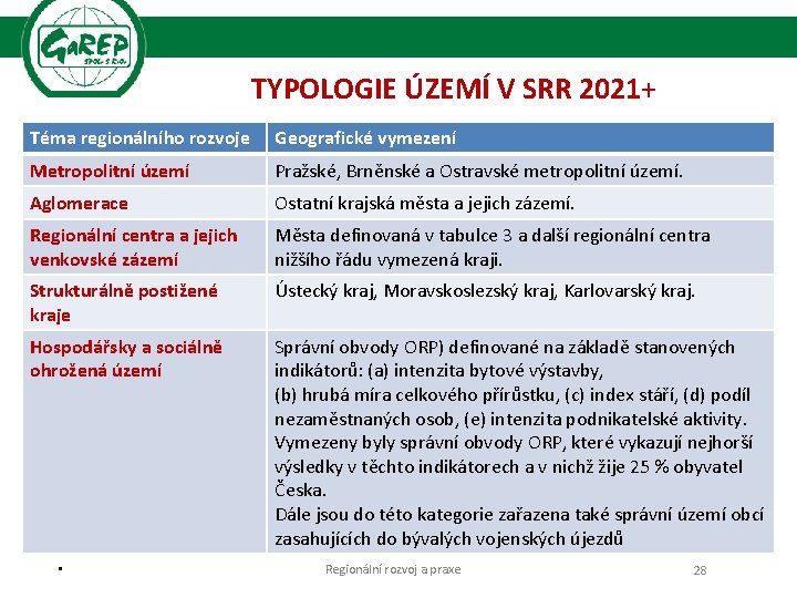 TYPOLOGIE ÚZEMÍ V SRR 2021+ Téma regionálního rozvoje Geografické vymezení Metropolitní území Pražské, Brněnské