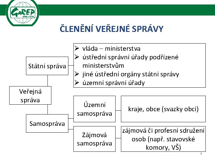 ČLENĚNÍ VEŘEJNÉ SPRÁVY Státní správa Veřejná správa Ø vláda – ministerstva Ø ústřední správní