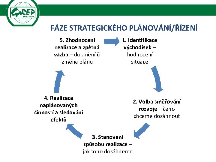 FÁZE STRATEGICKÉHO PLÁNOVÁNÍ/ŘÍZENÍ 5. Zhodnocení realizace a zpětná vazba – doplnění či změna plánu