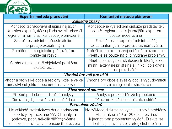 Expertní metoda plánování Komunitní metoda plánování Základní znaky Koncepci zpracovává skupina najatých Koncepce je