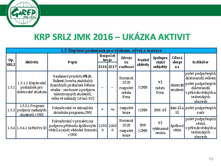 KRP SRLZ JMK 2016 – UKÁZKA AKTIVIT 1. 3 Zlepšení podmínek pro výzkum, vývoj