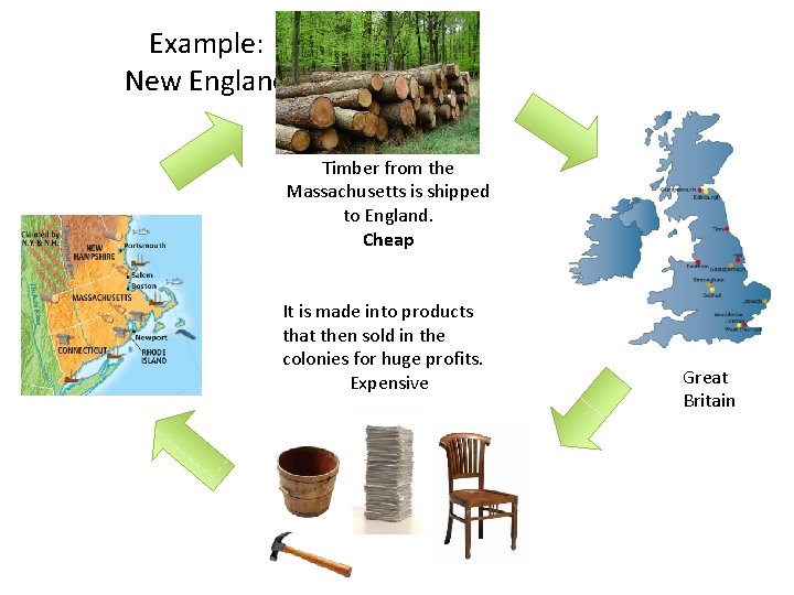 Example: New England Timber from the Massachusetts is shipped to England. Cheap It is