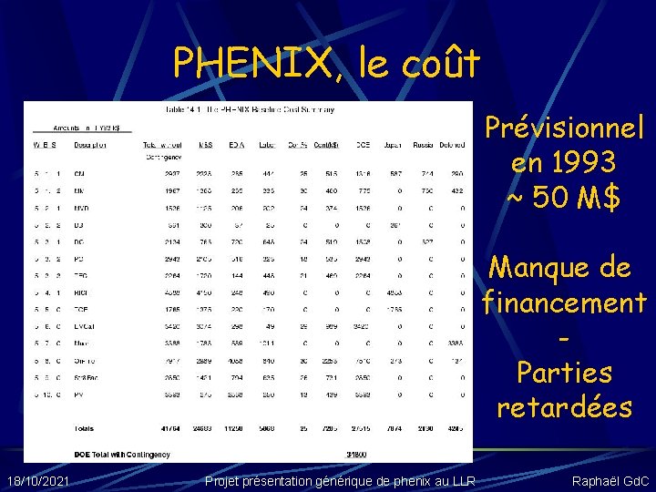 PHENIX, le coût Prévisionnel en 1993 ~ 50 M$ 32. 6 M$ Manque de