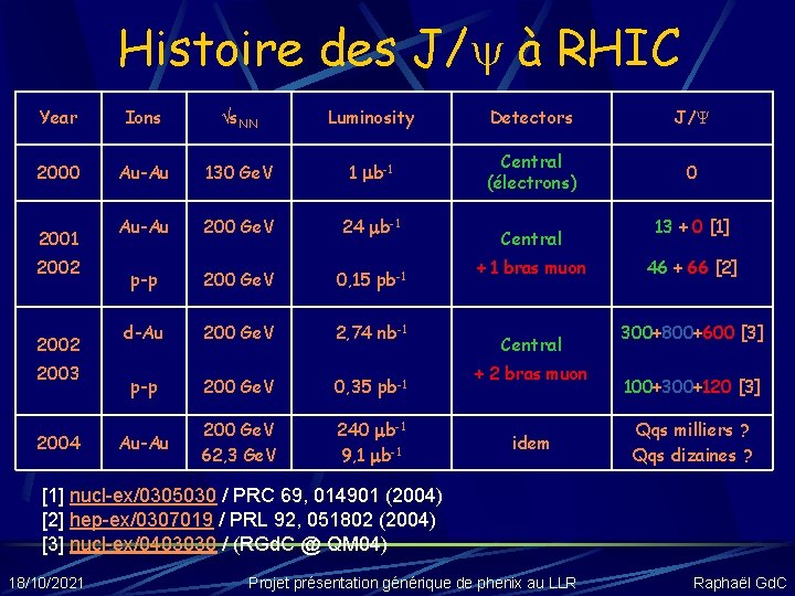 Histoire des J/ à RHIC Year Ions s. NN Luminosity Detectors J/ 2000 Au-Au