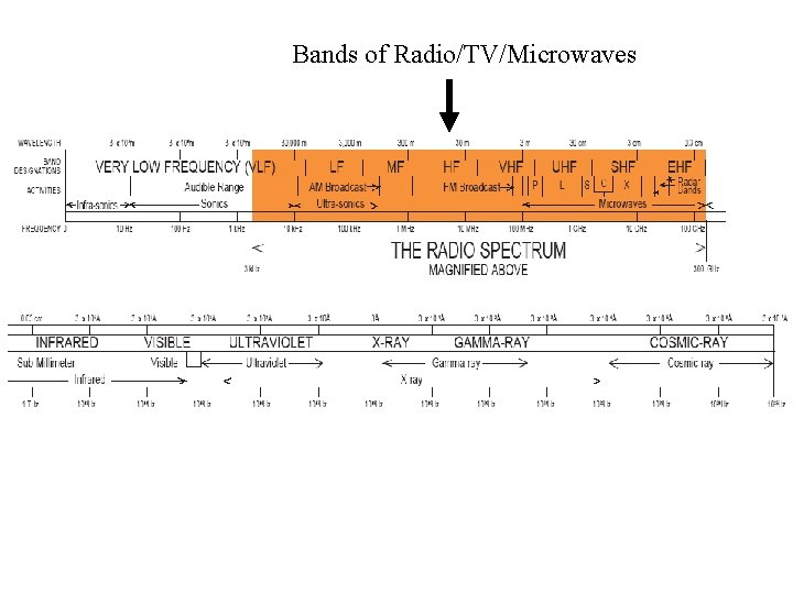Bands of Radio/TV/Microwaves 