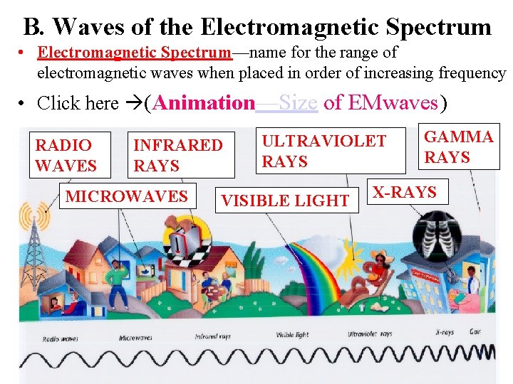 B. Waves of the Electromagnetic Spectrum • Electromagnetic Spectrum—name for the range of electromagnetic