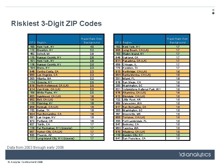 Riskiest 3 -Digit ZIP Codes ZIP 3 Region 100 112 482 110 101 118