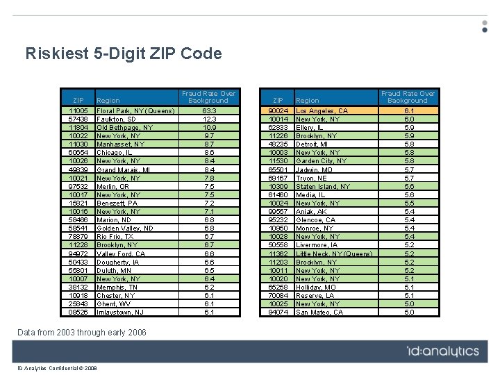 Riskiest 5 -Digit ZIP Code ZIP 11005 57438 11804 10022 11030 60654 10026 49839