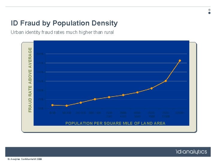 ID Fraud by Population Density FRAUD RATE ABOVE AVERAGE Urban identity fraud rates much