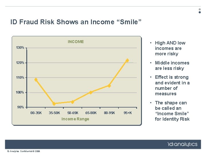 ID Fraud Risk Shows an Income “Smile” INCOME • High AND low incomes are