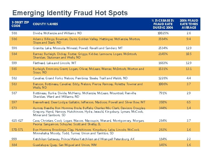 Emerging Identity Fraud Hot Spots % INCREASE IN FRAUD RATE DURING 2006 FRAUD RATE