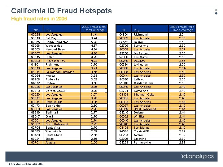 California ID Fraud Hotspots High fraud rates in 2006 ZIP 90024 93616 92055 95258