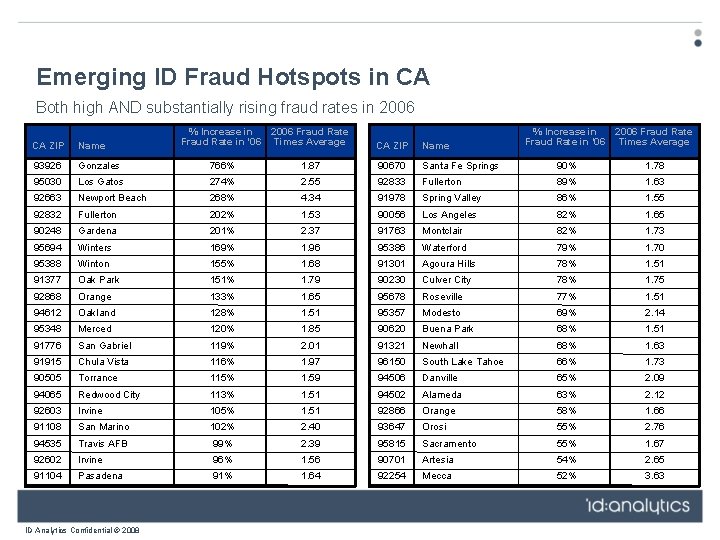 Emerging ID Fraud Hotspots in CA Both high AND substantially rising fraud rates in
