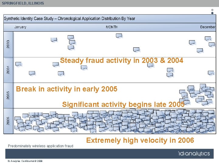 SPRINGFIELD, ILLINOIS Steady fraud activity in 2003 & 2004 Break in activity in early